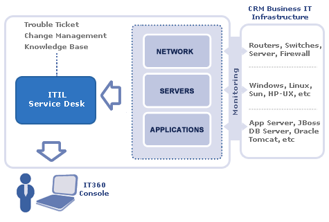 it. Enterprise IT Management