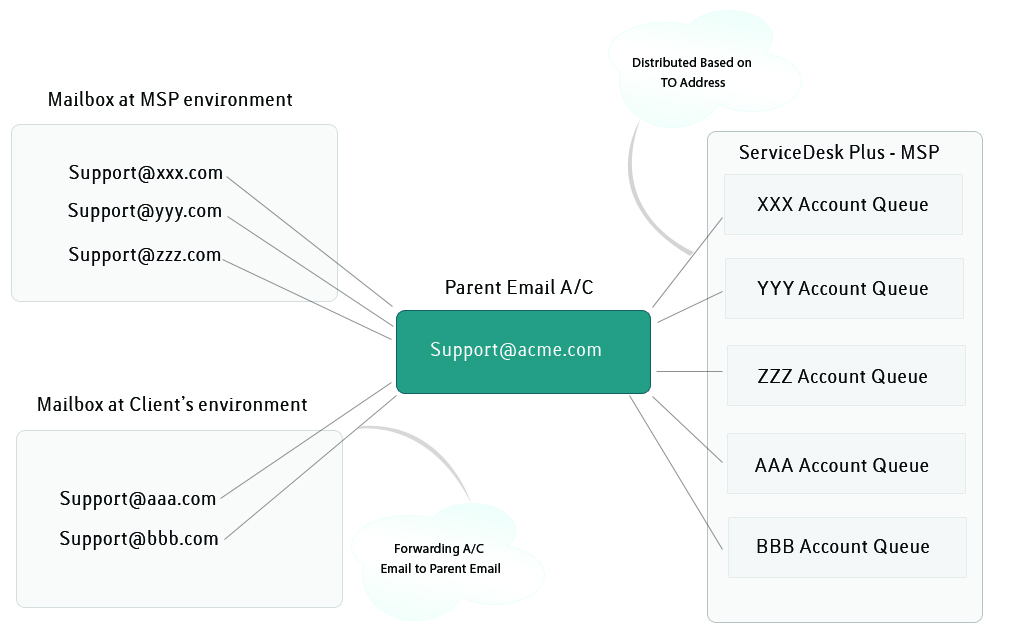 Fetch Dispatch Tickets From Multiple Email Accounts