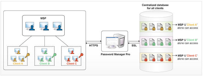 password management MSP architecture