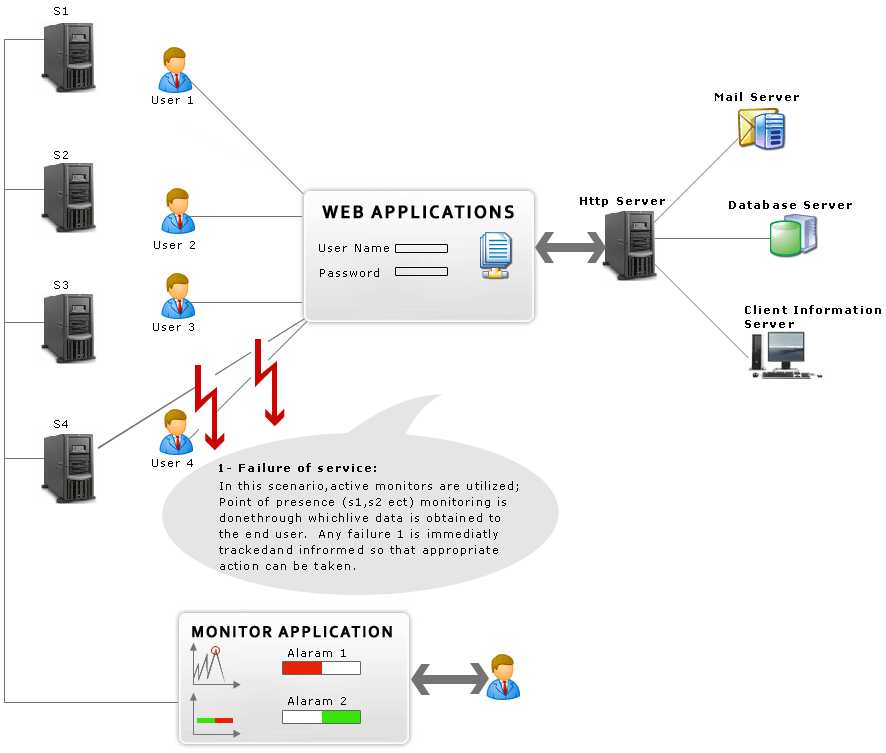 Deliver Superior End User Experience Monitoring with Web Application  Testing