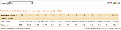 Availability Trend Report