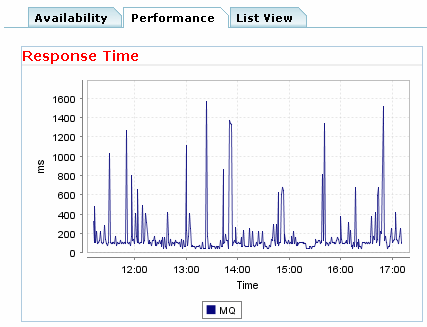 IBM WebSphere MQ Monitor Performance