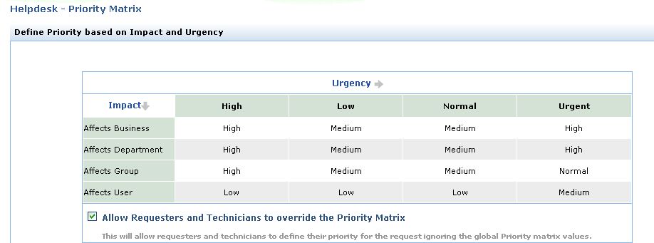 Service Level Agreement Hows Whats Manageengine Blog