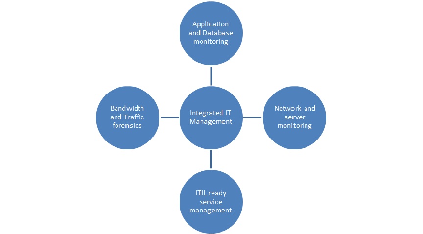 Introduction to Real-time IT: The eBook blog series-IV - ManageEngine Blog