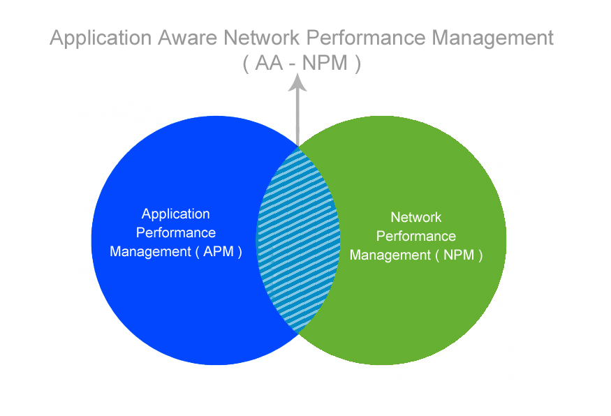 5 Reasons You Should Consider Application Aware Network