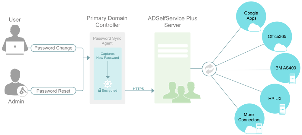 password-sync-agent-architecture