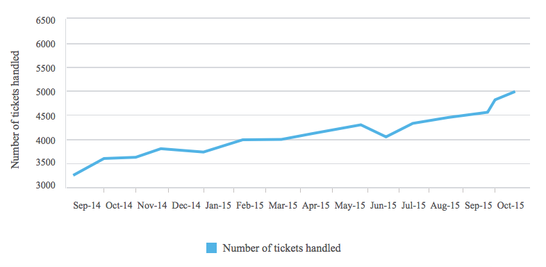 8 KPIs that every IT help desk needs to know  KPI 4 Ticket volume