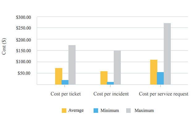 8 Kpis That Every It Help Desk Needs To Know Kpi 7 Cost Per