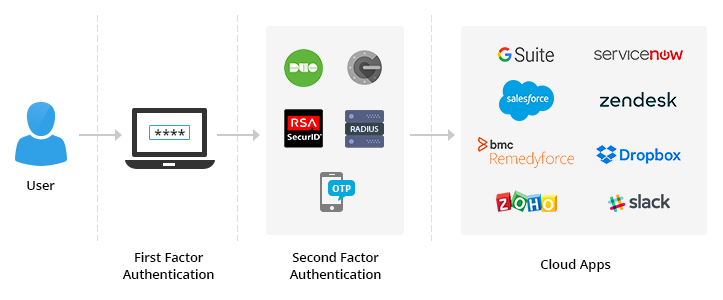 TFA for cloud apps