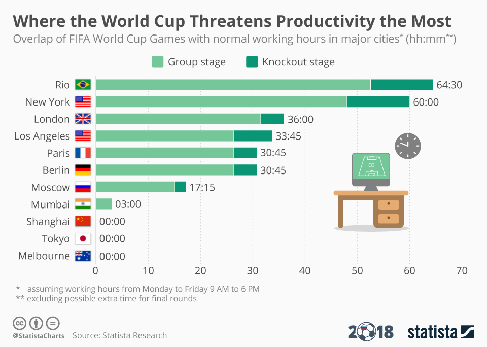 World Cup Tree Chart 2018