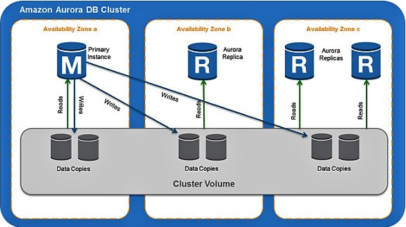 AWS Aurora DB Cluster - ManageEngine Applications Manager