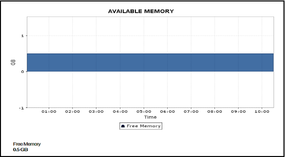 AWS Metrics Memory Usage - ManageEngine Applications Manager