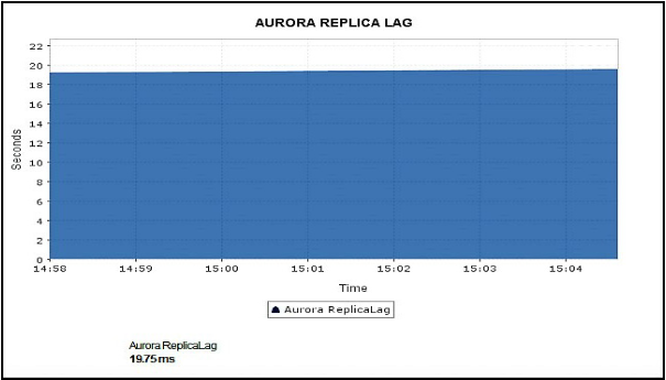 Aurora Replica Lag Metric - ManageEngine Applications Manager