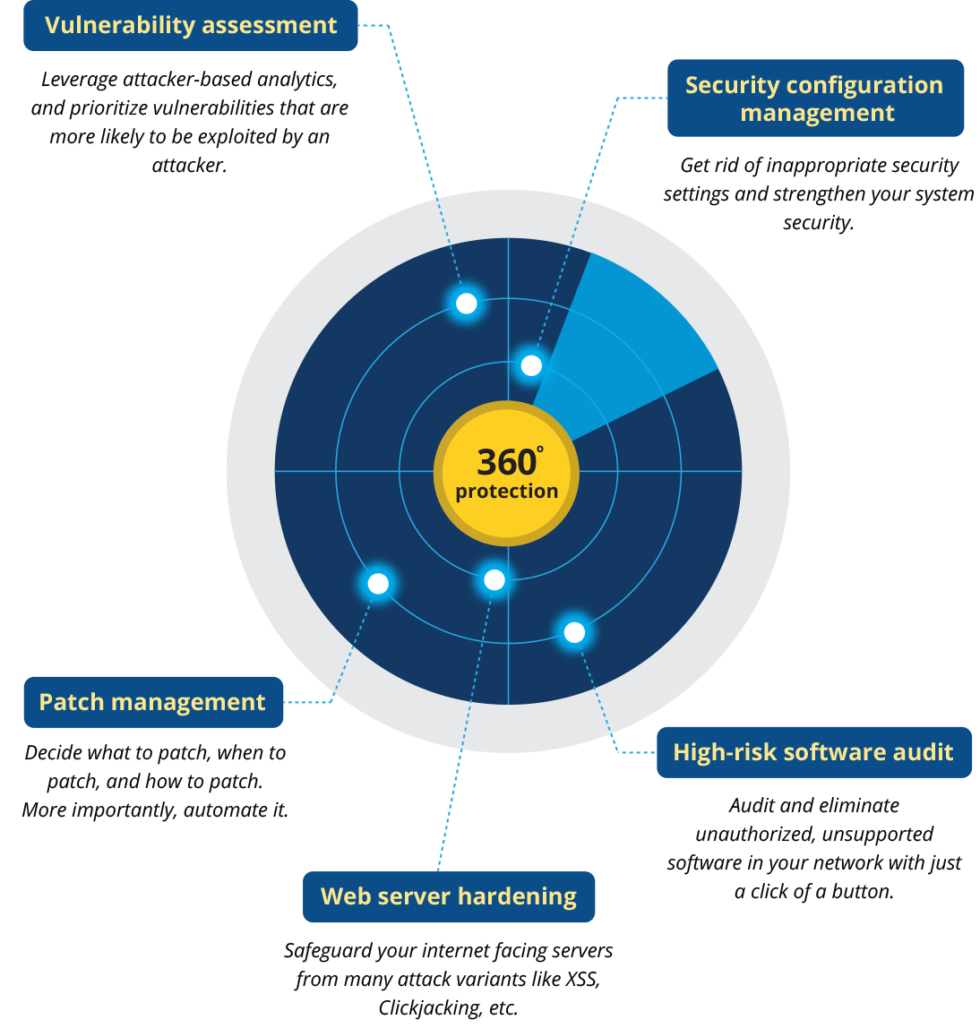 Vulnerability Manager Plus features