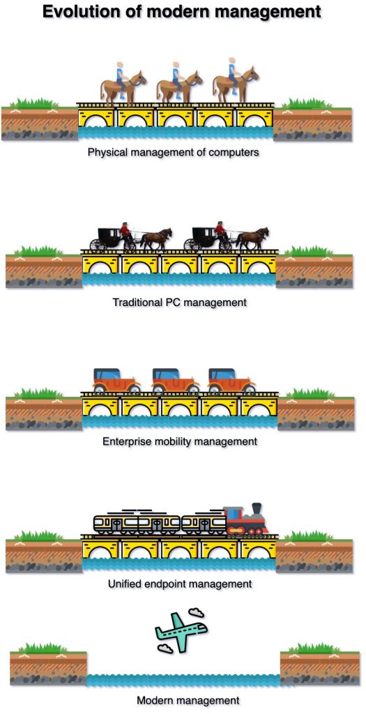 Evolution of modern management