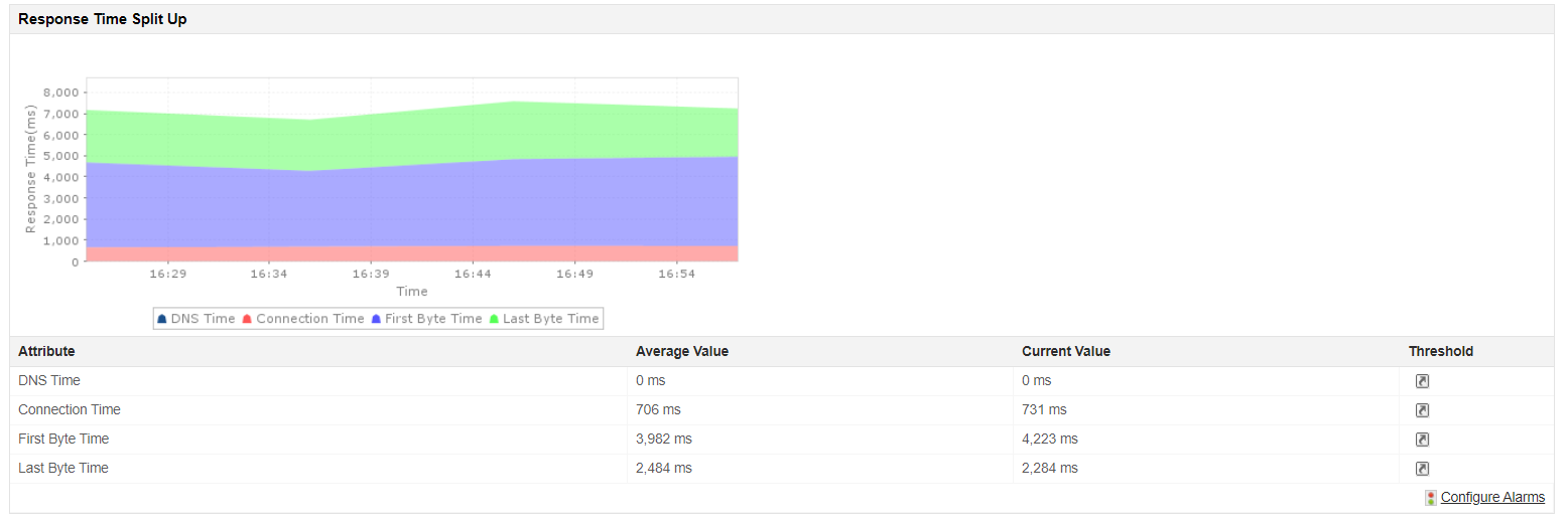 Monitor Website Response Time - ManageEngine Applications Manager