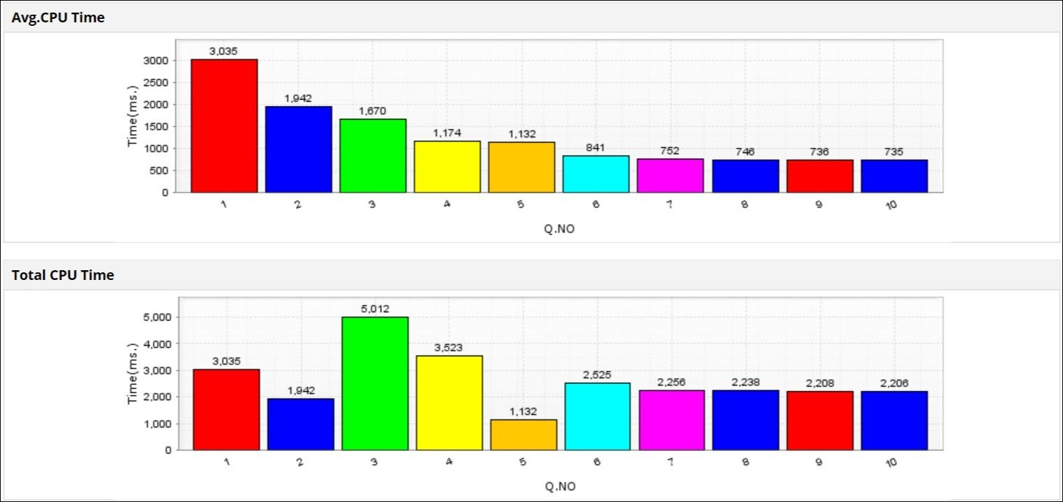 CPU usage