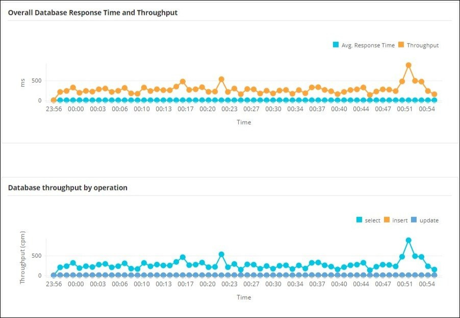 Database metrics