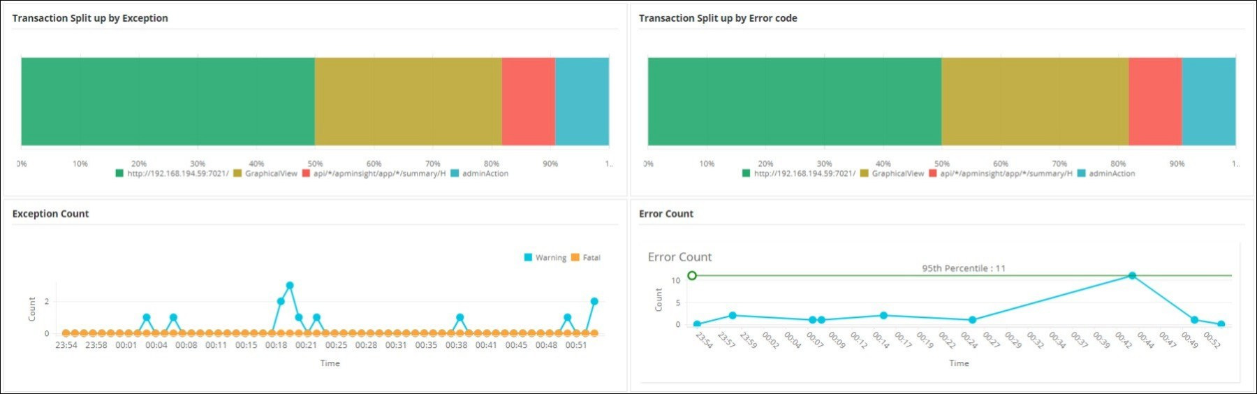 Errors and Exceptions in Nodejs applications