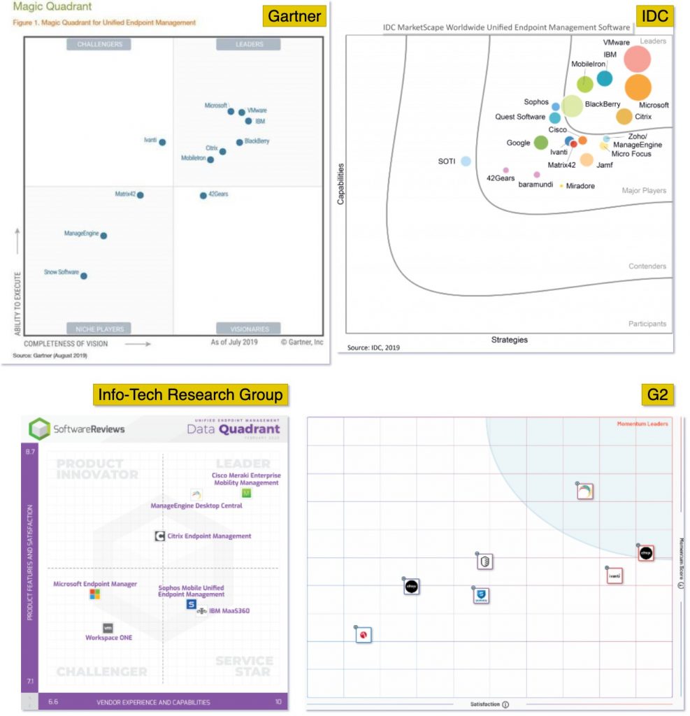 Modern management data quadrant