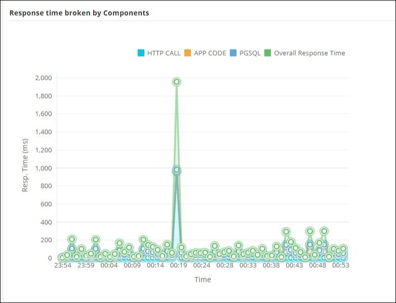 Response time - Nodejs metrics