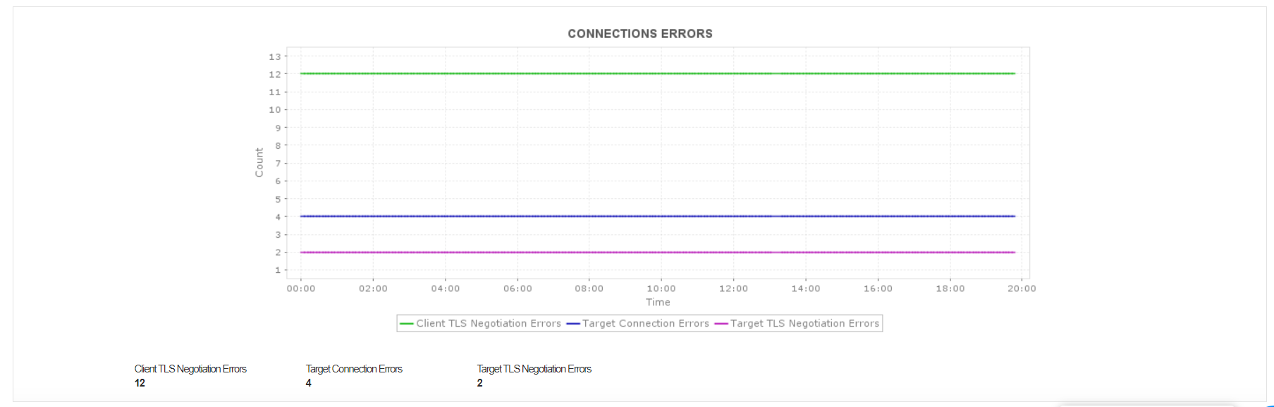 AWS ELB Connection Error - ManageEngine Applications Manager