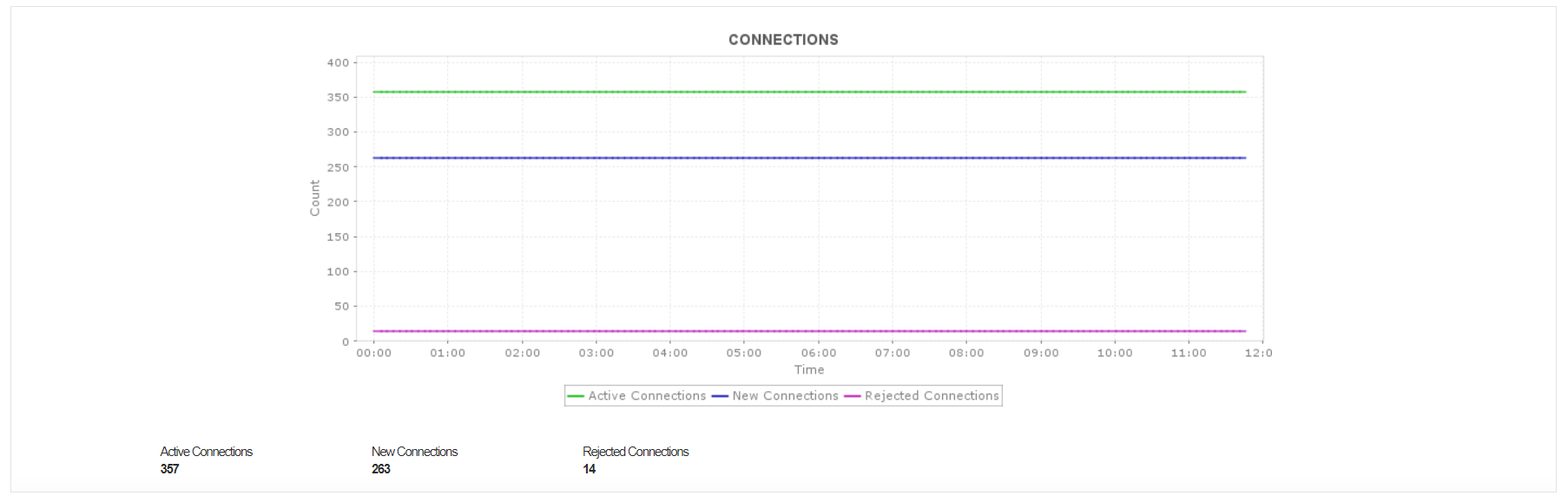  AWS ELB Connections - ManageEngine Applications Manager