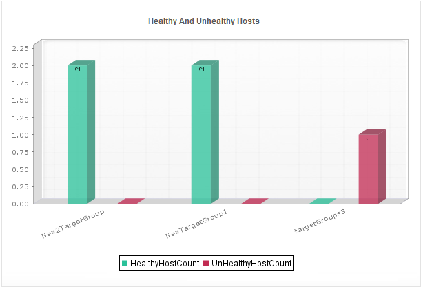 AWS ELB Healthy& Unhealthy Host Count - ManageEngine Applications Manager