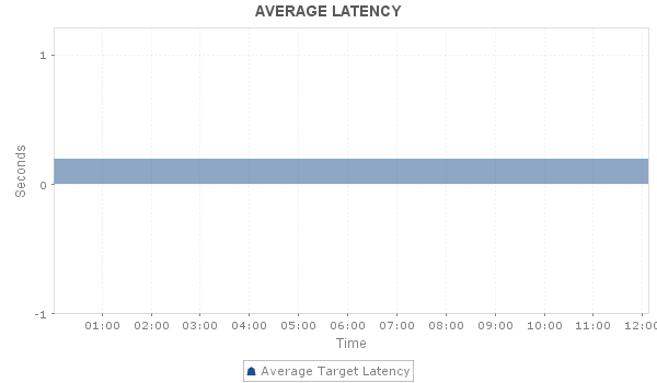 AWS ELB Metrics Latency - ManageEngine Applications Manager