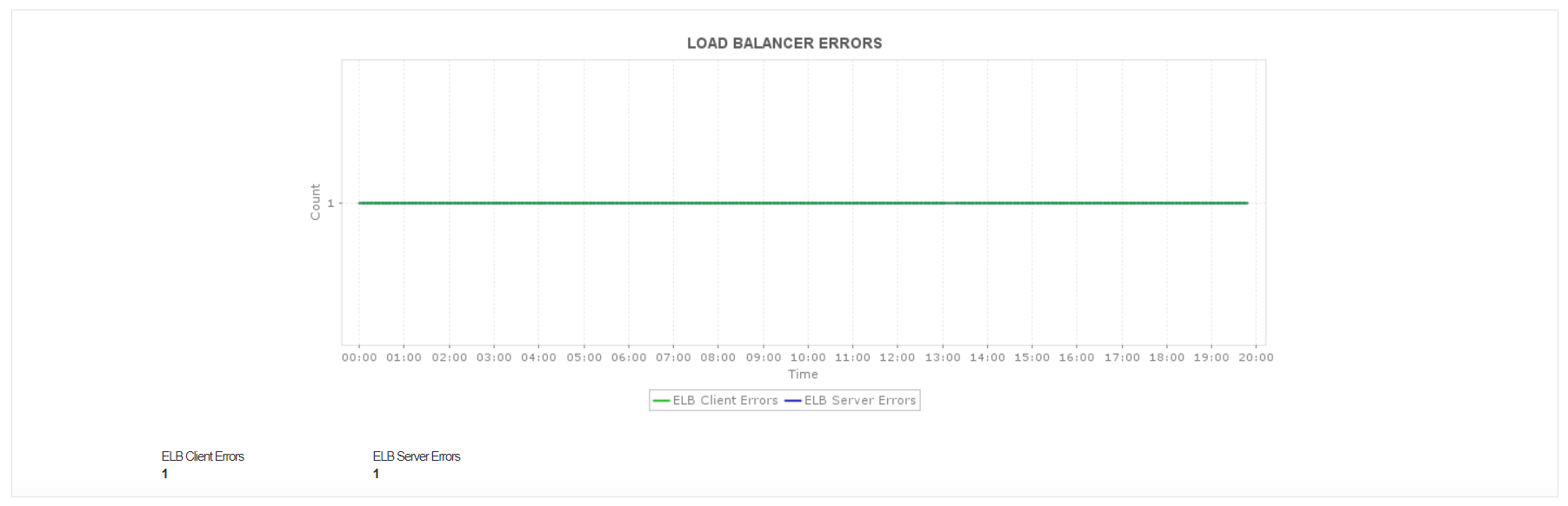 AWS Load Balancer Connection Errors - ManageEngine Applications Manager