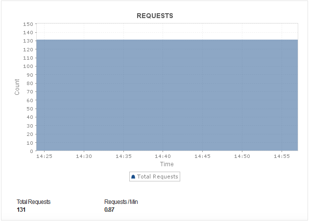 ELB Request Timeout - ManageEngine Applications Manager