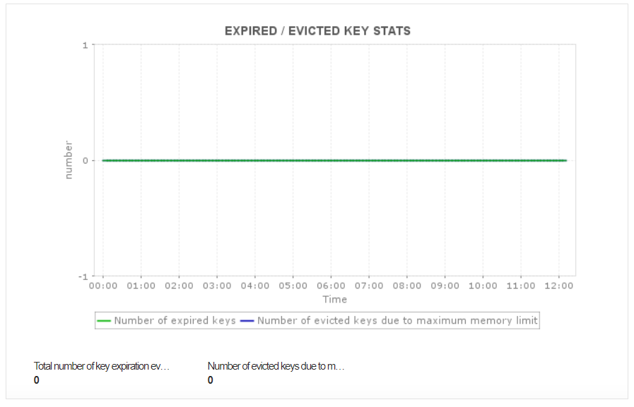 Métricas de monitoramento Redis - ManageEngine Applications Manager