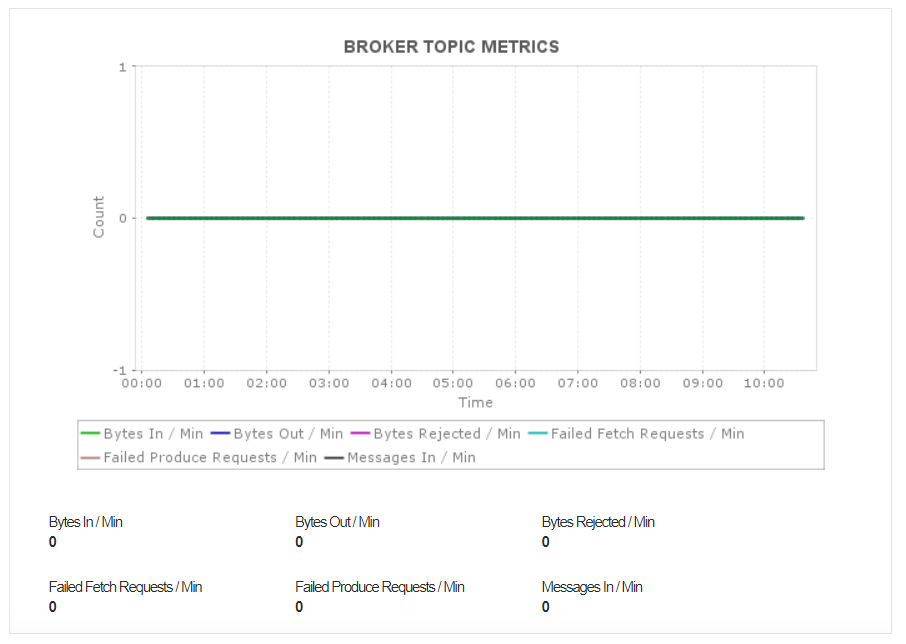 Kafka Broker Topic Metrics - ManageEngine Applications Manager