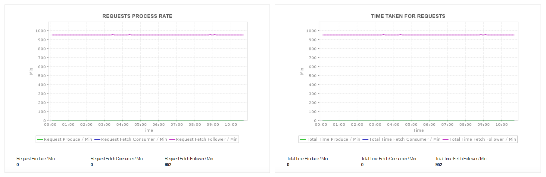 Kafka Network Metrics - ManageEngine Applications Manager