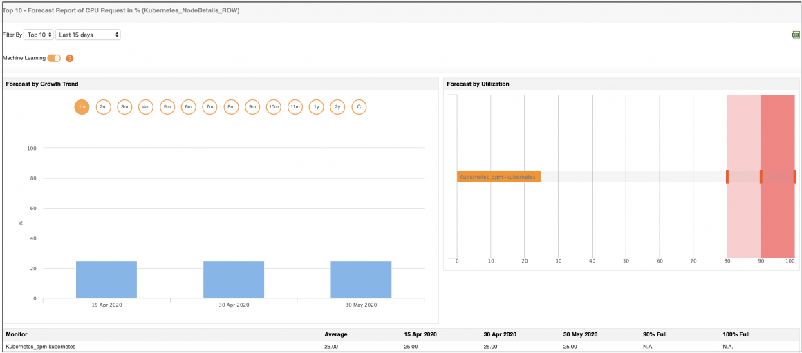 Kubernetes performance monitoring - ManageEngine Blog