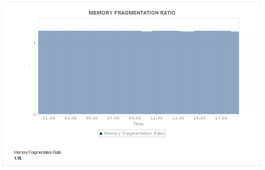 Redis Performance Metrics - Gerenciador de aplicativos do ManageEngine