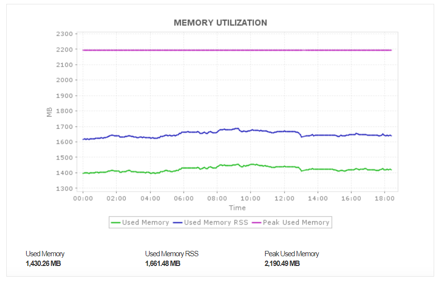 Redis Monitor Tool - ManageEngine Applications Manager