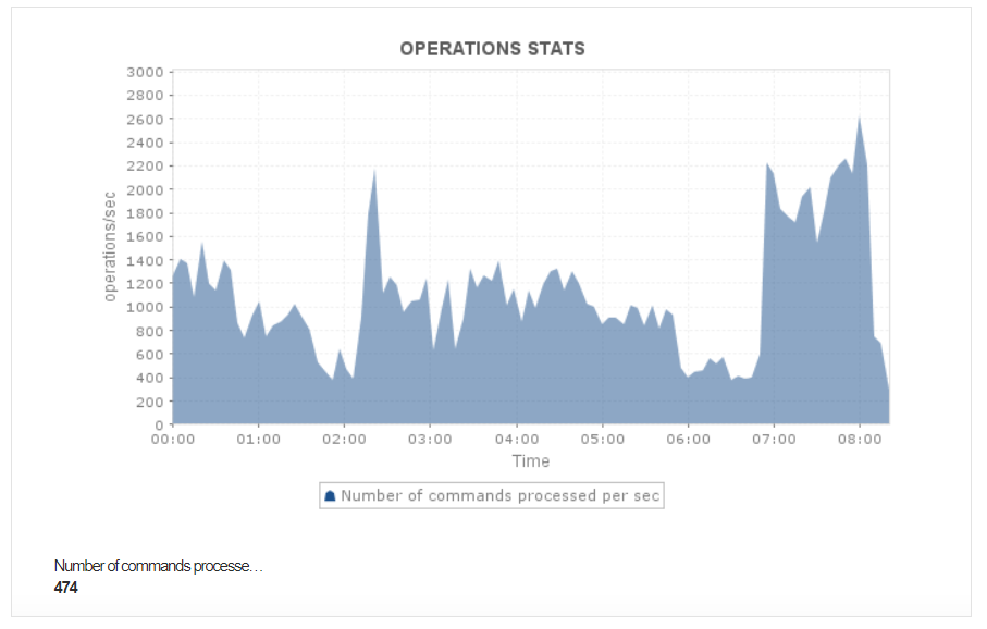 Ferramenta de monitoramento de desempenho Redis - ManageEngine Applications Manager