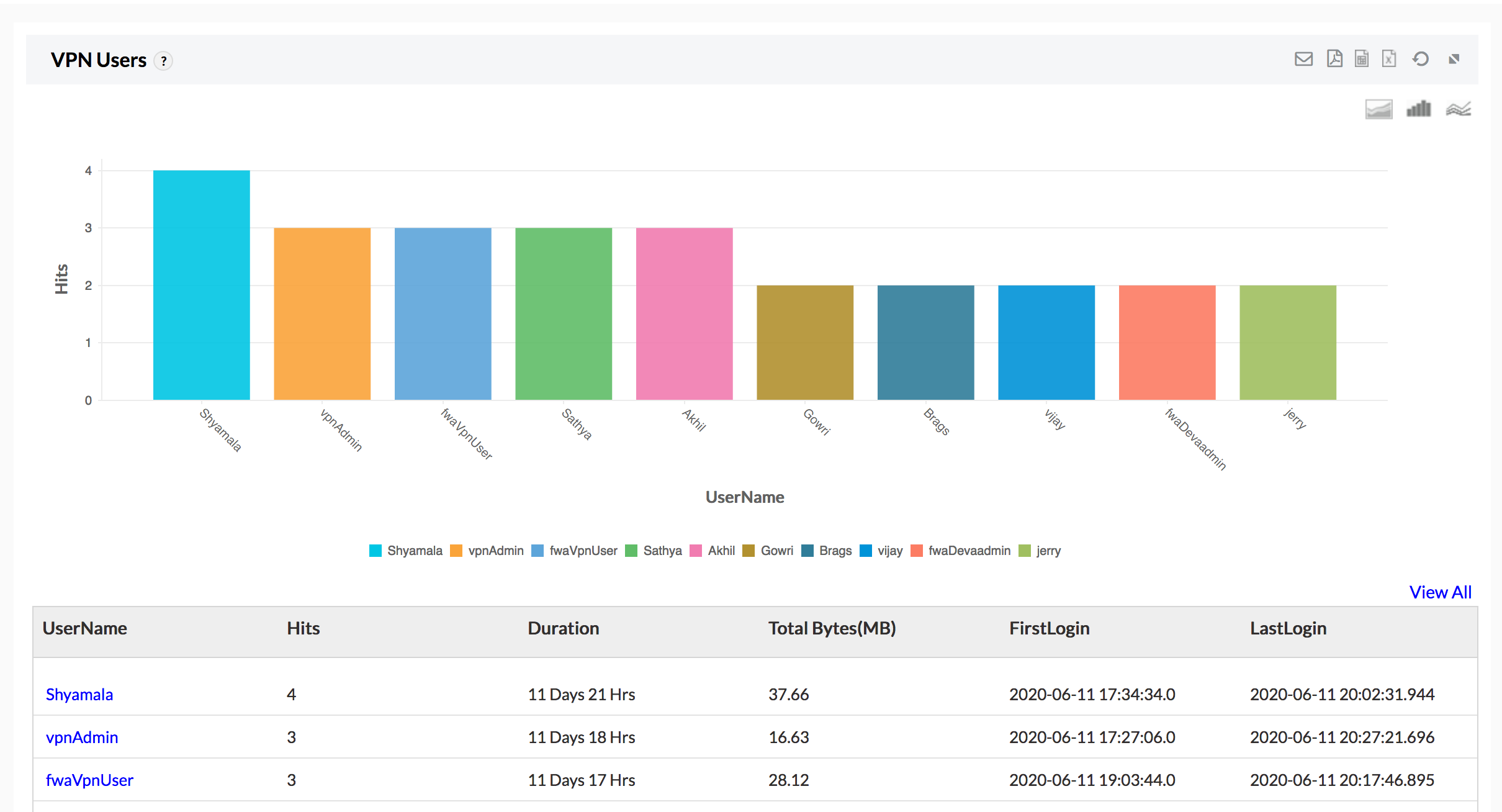 VPN usage report: ManageEngine Firewall Analyzer