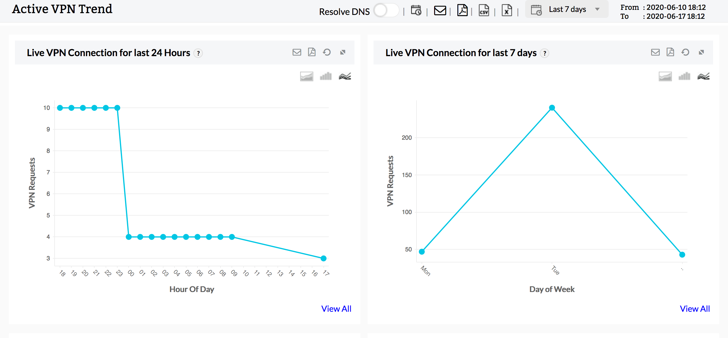 VPN bandwidth trend report: ManageEngine Firewall Analyzer