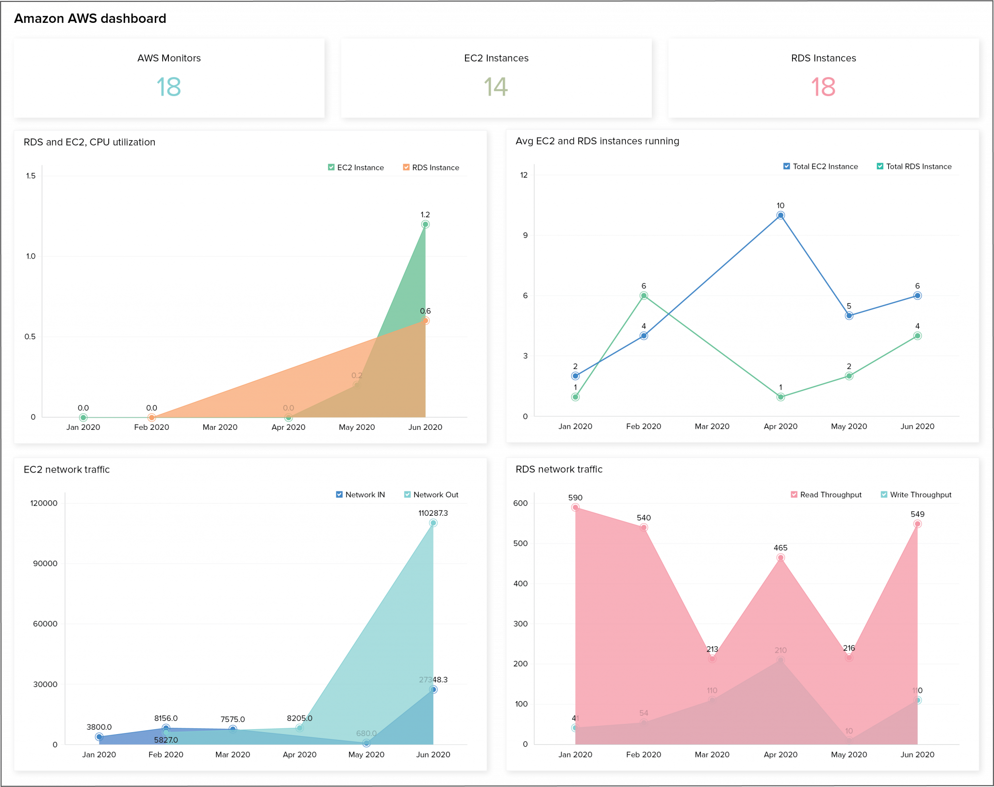 Infrastructure dashboards Declutter your monitoring data and ensure