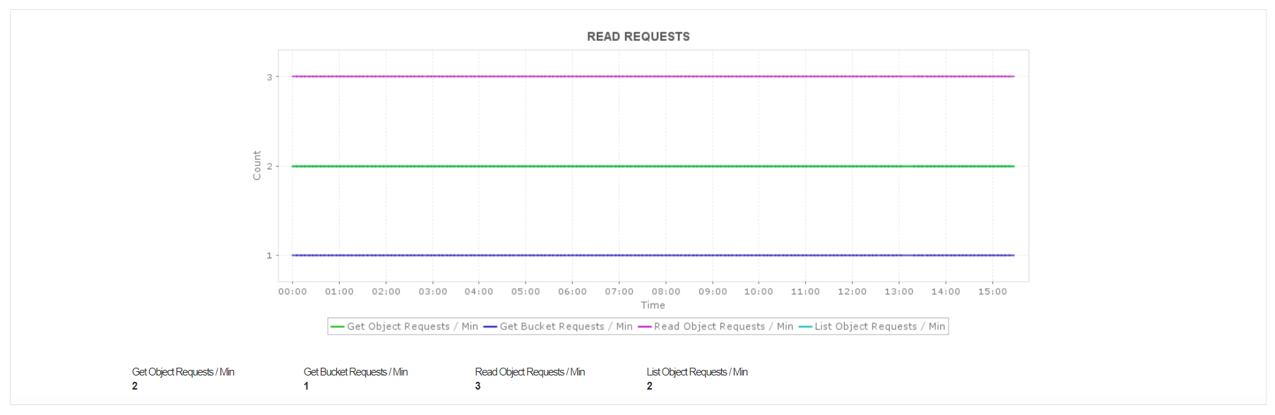 GCP Request - ManageEngine Applications Manager