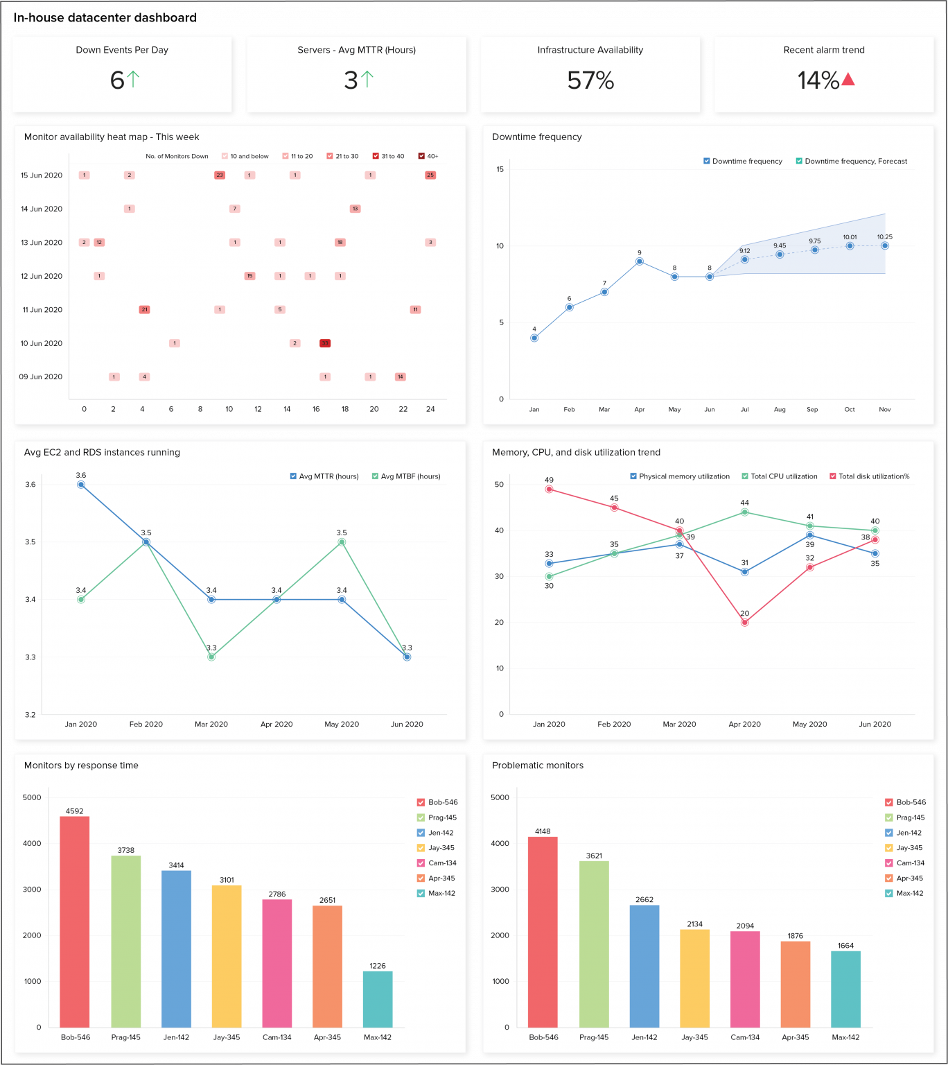 Infrastructure dashboards: Declutter your monitoring data and ensure ...