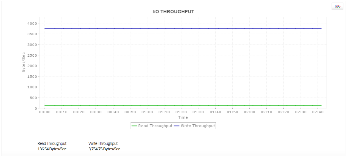 I/o throughput - AWS cloud monitor - Applications Manager