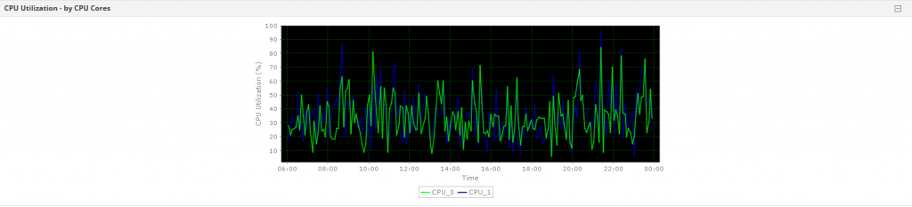 Linux server CPU usage - ManageEngine Applications Manager