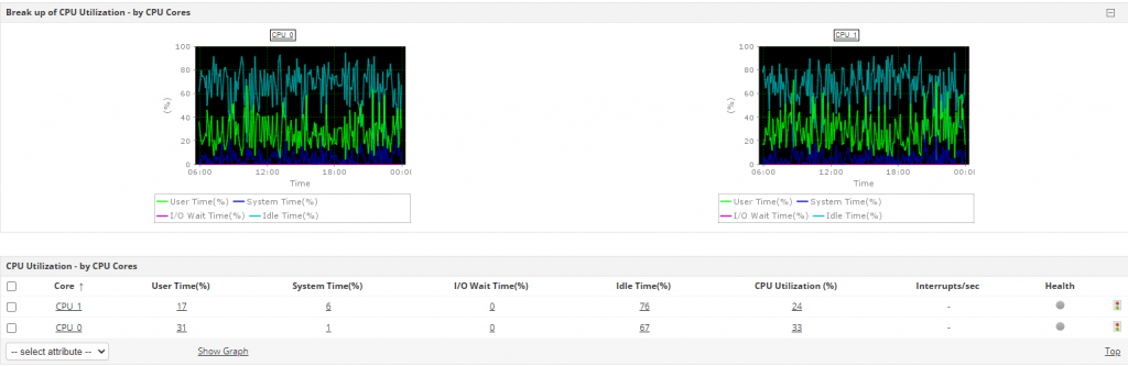 Linux server CPU utilization - ManageEngine Applications Manager