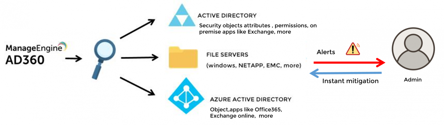 Хозяин схемы active directory