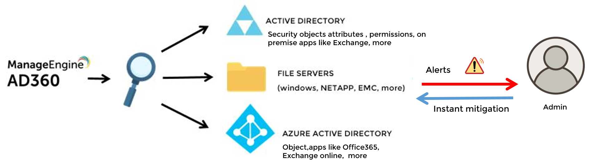 Расширение схемы active directory