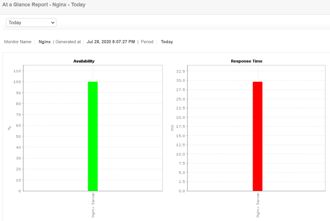 Monitoramento de aplicativos Nginx - Gerenciador de aplicativos ManageEngine