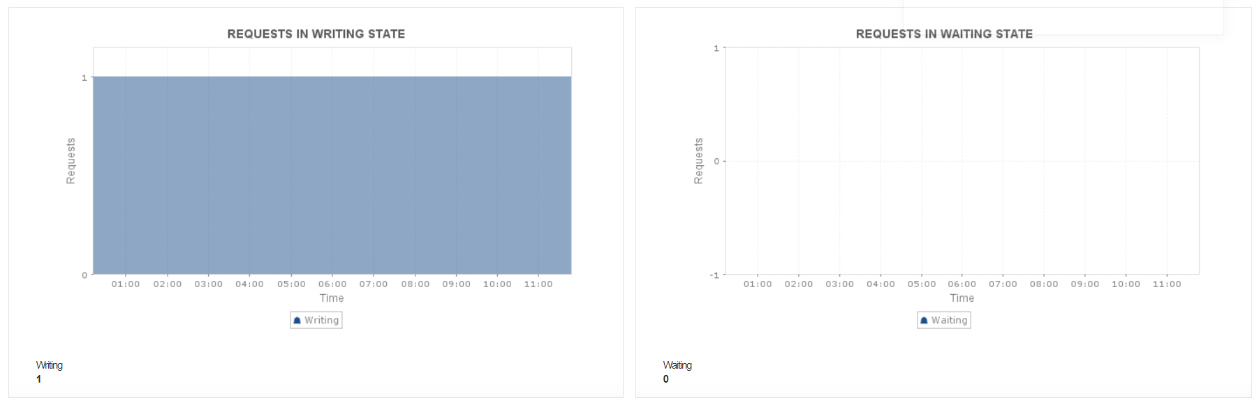 Nginx Performance Metrics - ManageEngine Applications Manager